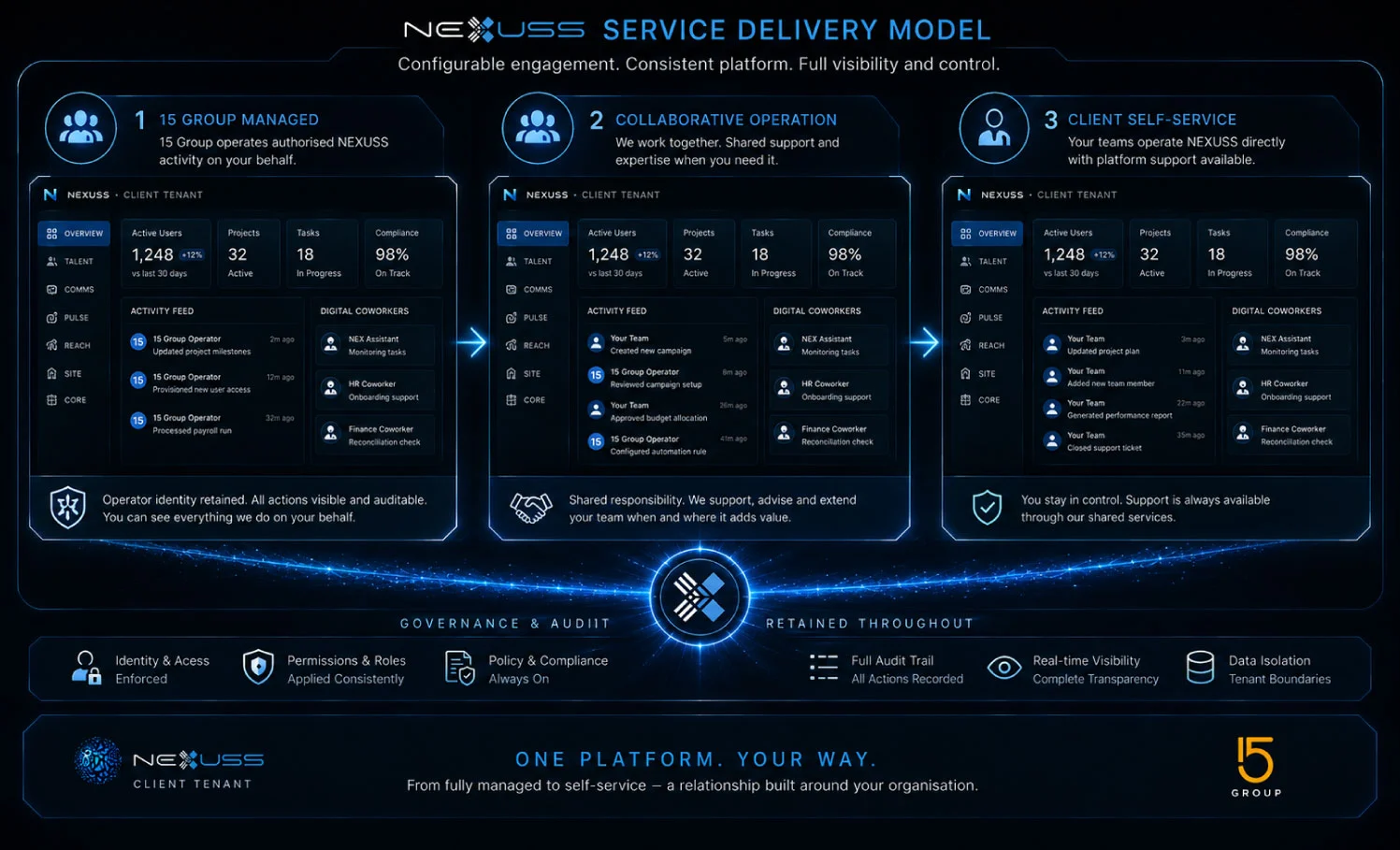 NEXUSS managed service options showing 15 Group-managed operation, collaborative support and client self-service